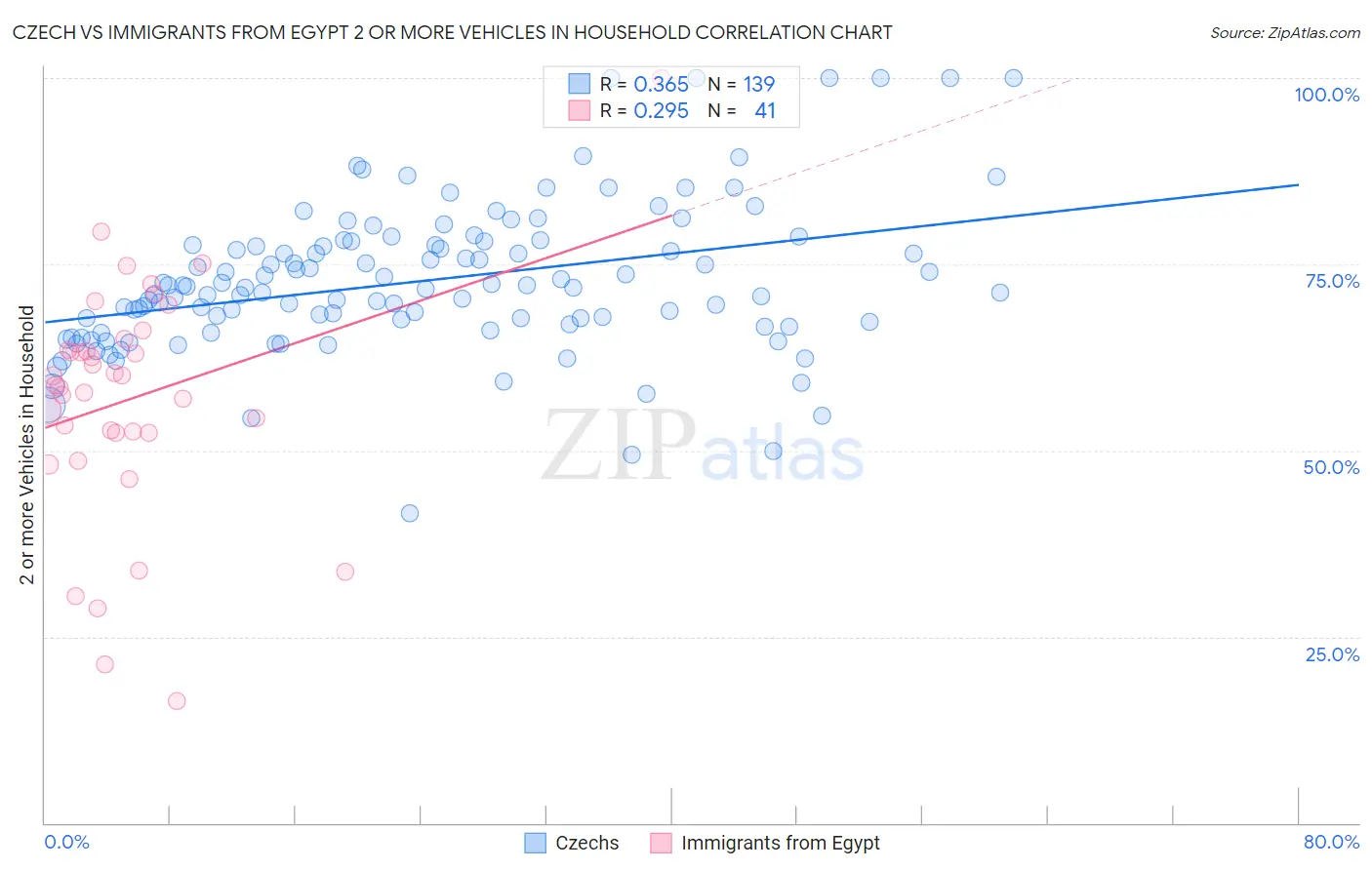Czech vs Immigrants from Egypt 2 or more Vehicles in Household