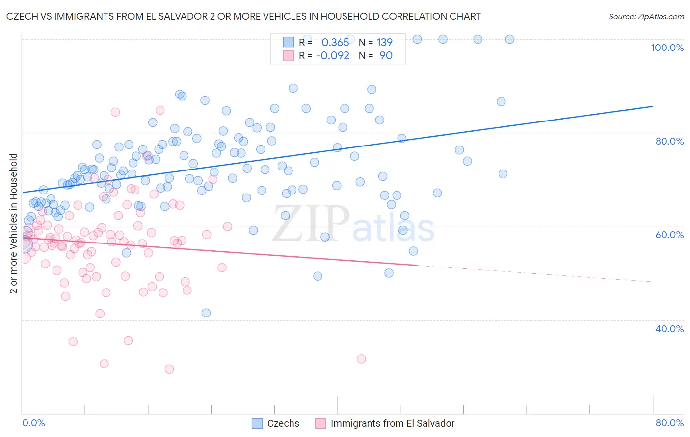 Czech vs Immigrants from El Salvador 2 or more Vehicles in Household