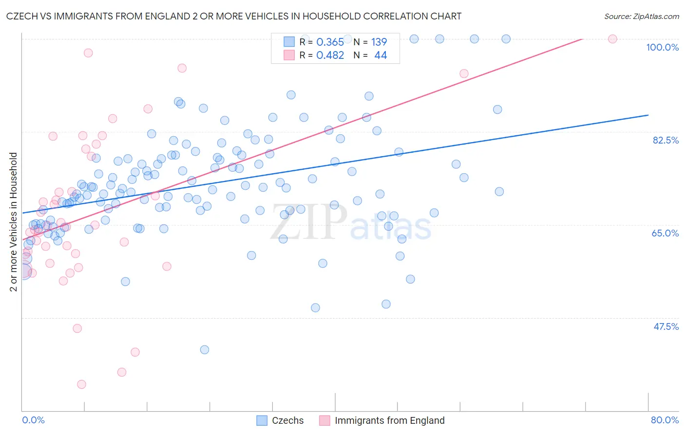 Czech vs Immigrants from England 2 or more Vehicles in Household