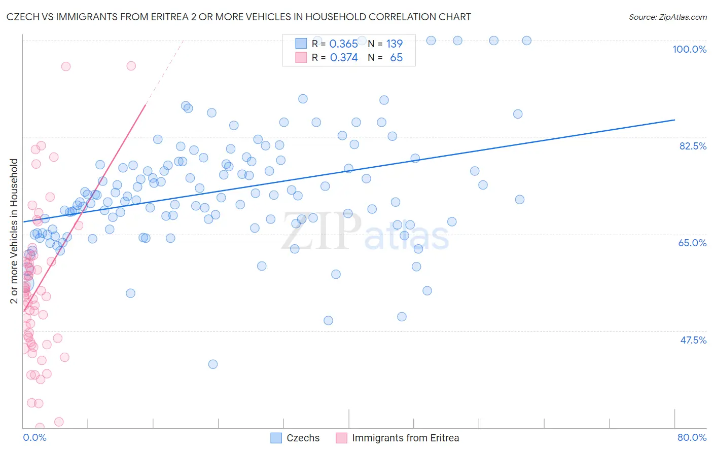 Czech vs Immigrants from Eritrea 2 or more Vehicles in Household