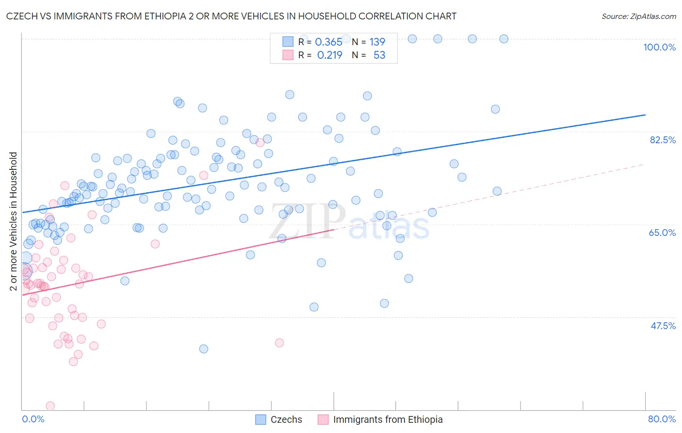 Czech vs Immigrants from Ethiopia 2 or more Vehicles in Household