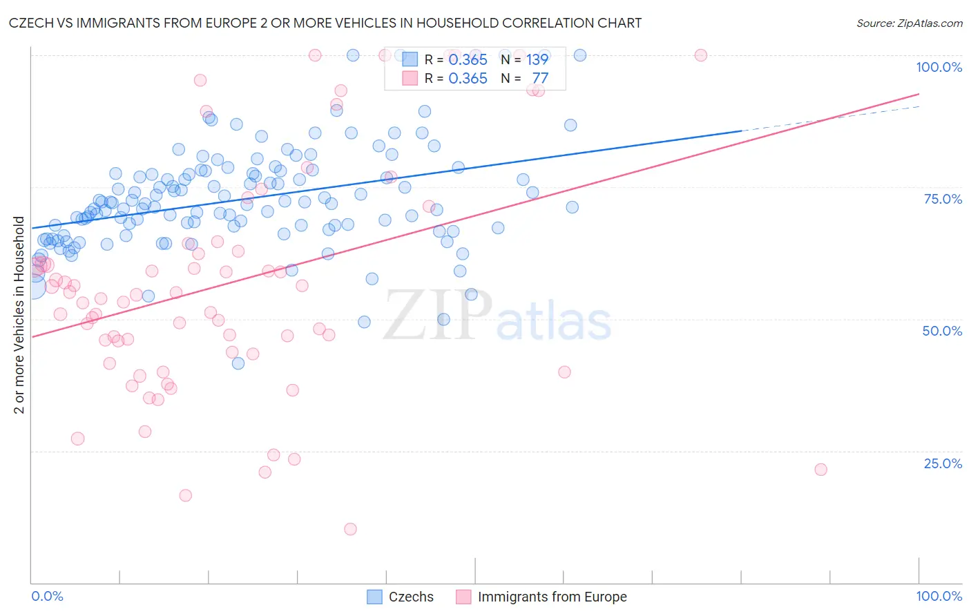 Czech vs Immigrants from Europe 2 or more Vehicles in Household