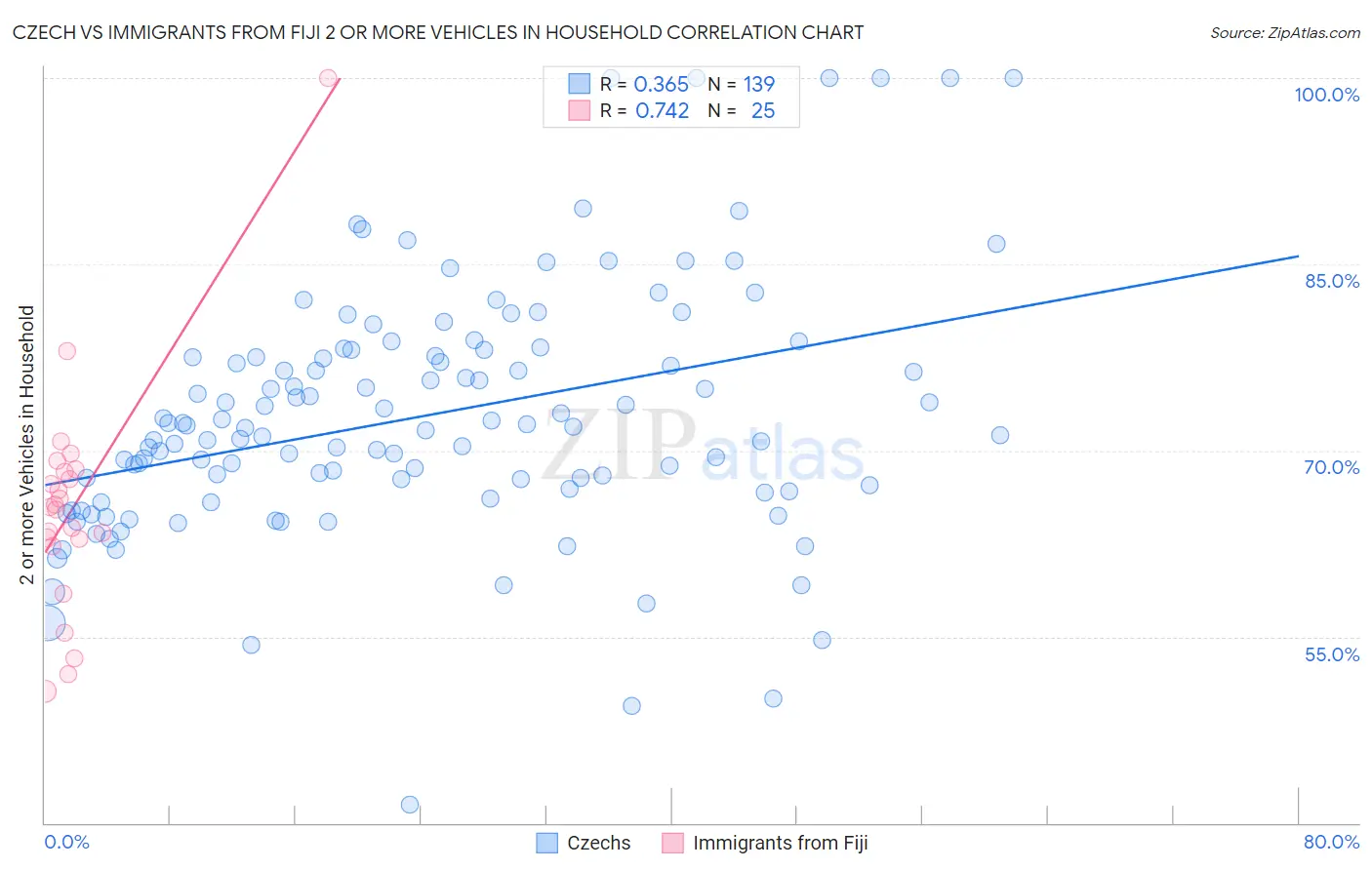 Czech vs Immigrants from Fiji 2 or more Vehicles in Household