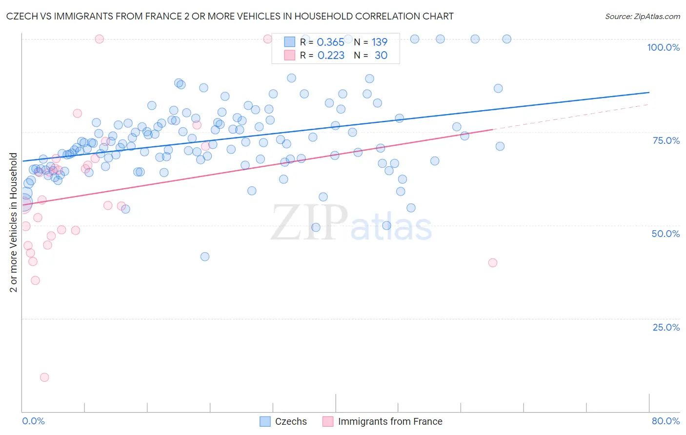 Czech vs Immigrants from France 2 or more Vehicles in Household