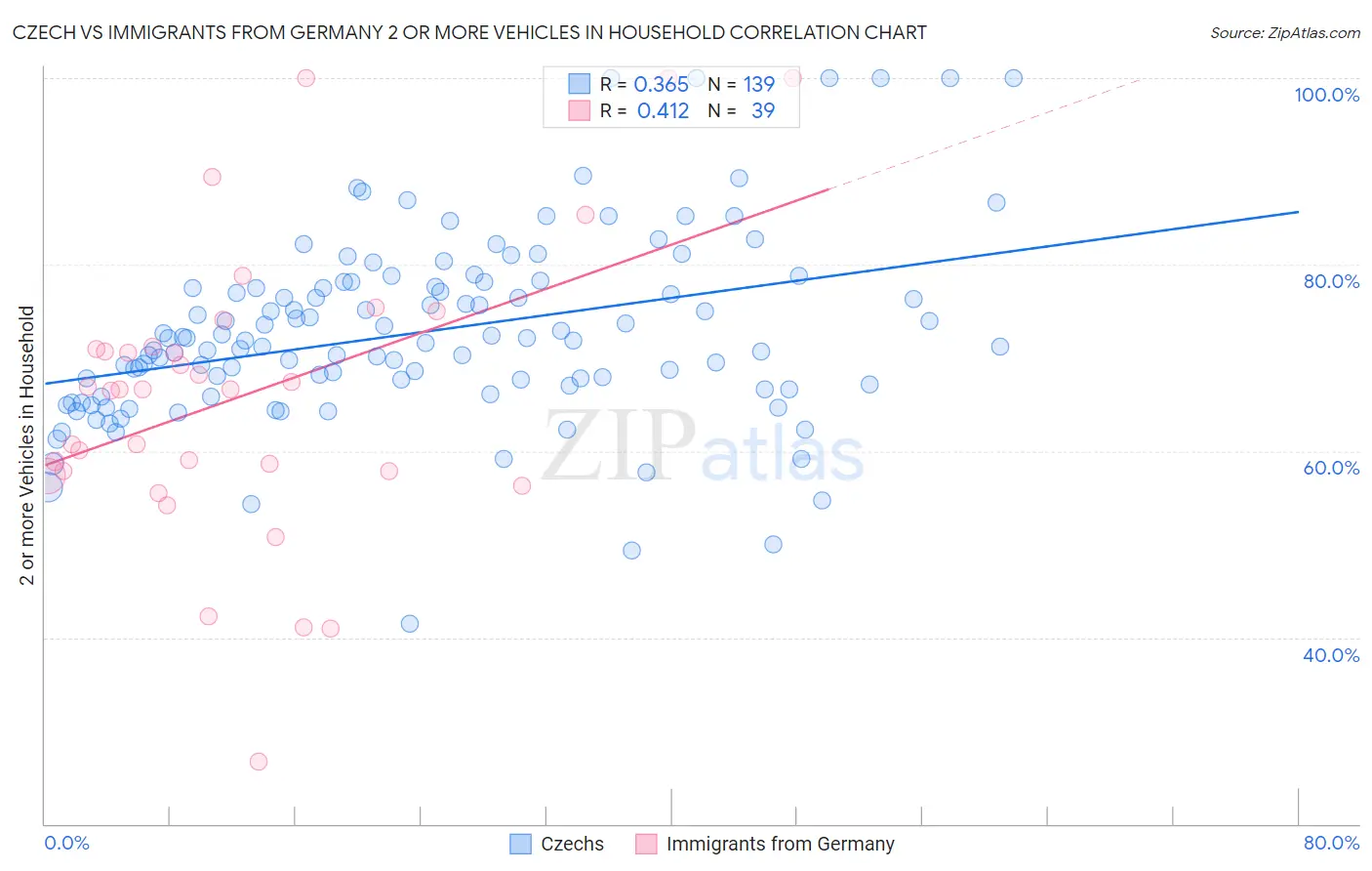Czech vs Immigrants from Germany 2 or more Vehicles in Household