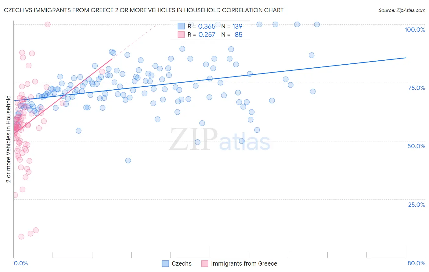 Czech vs Immigrants from Greece 2 or more Vehicles in Household