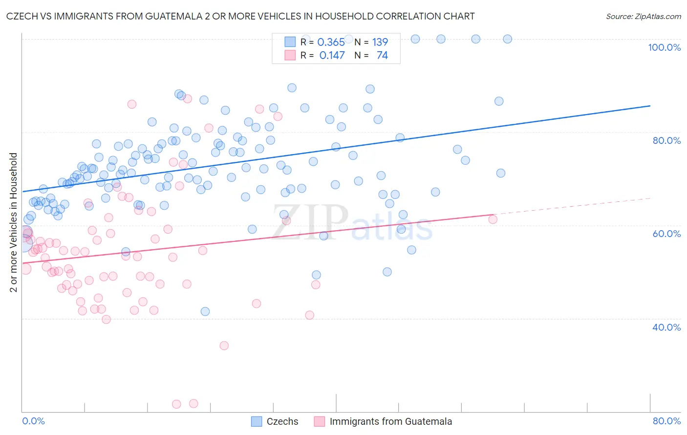 Czech vs Immigrants from Guatemala 2 or more Vehicles in Household