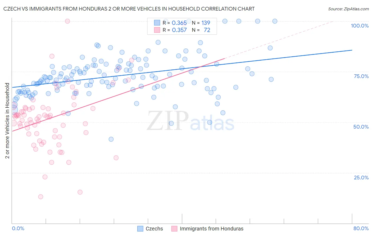 Czech vs Immigrants from Honduras 2 or more Vehicles in Household