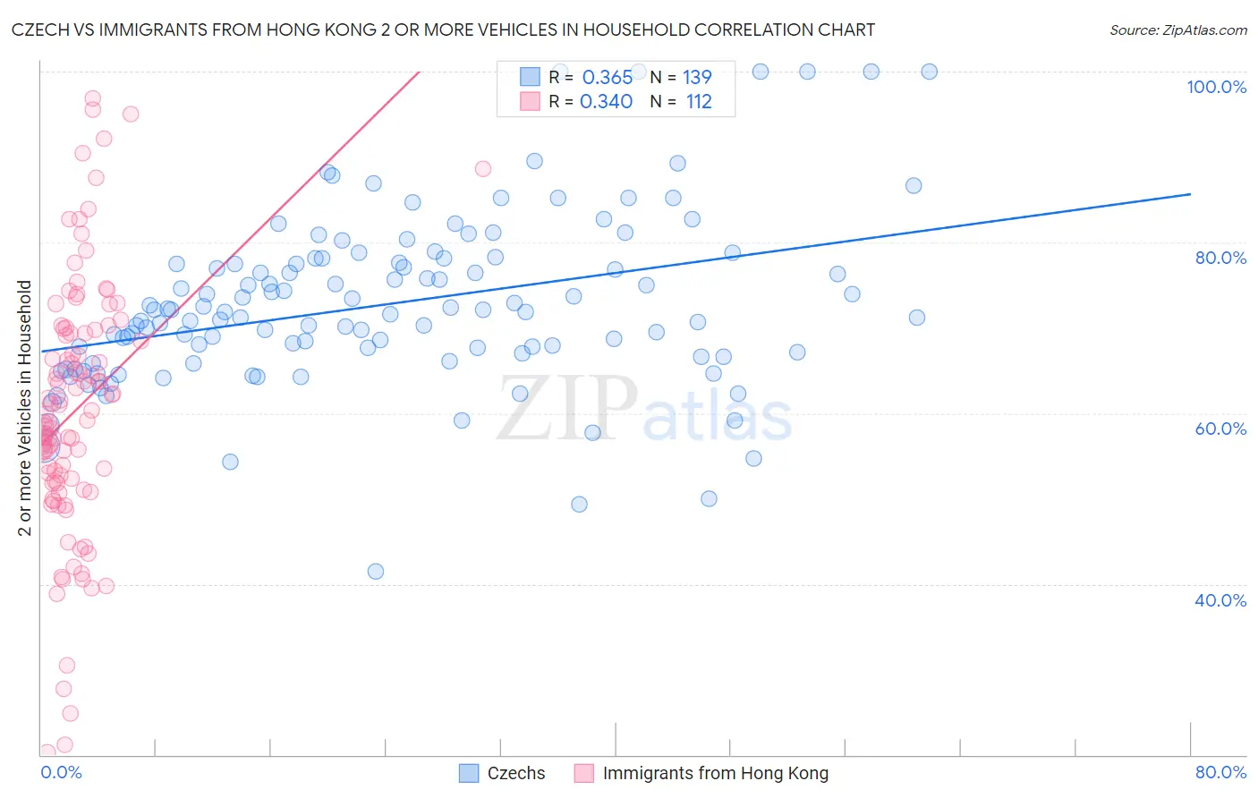 Czech vs Immigrants from Hong Kong 2 or more Vehicles in Household