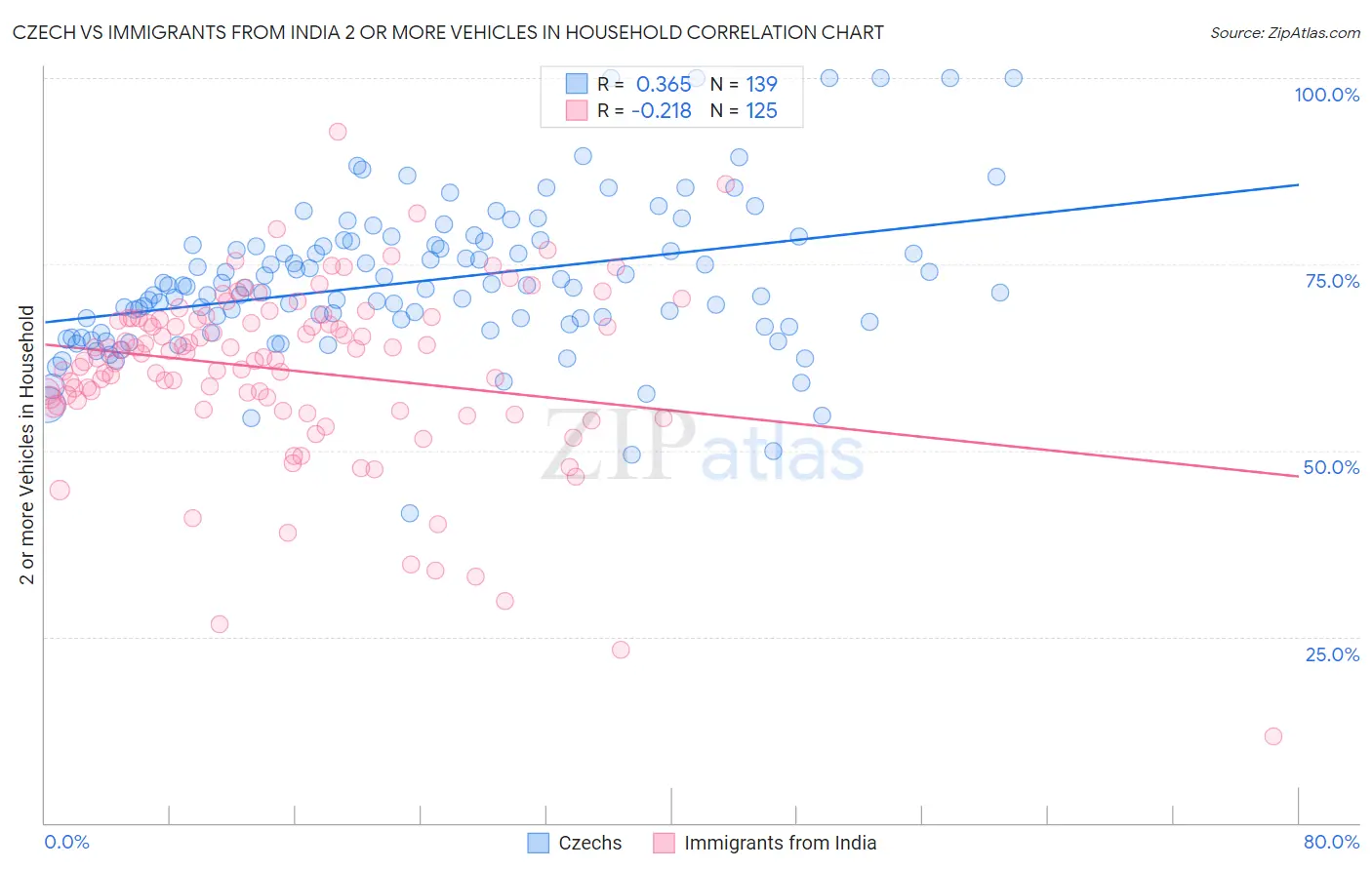 Czech vs Immigrants from India 2 or more Vehicles in Household