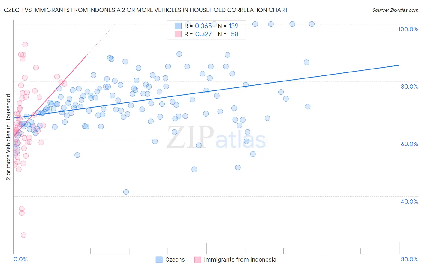 Czech vs Immigrants from Indonesia 2 or more Vehicles in Household