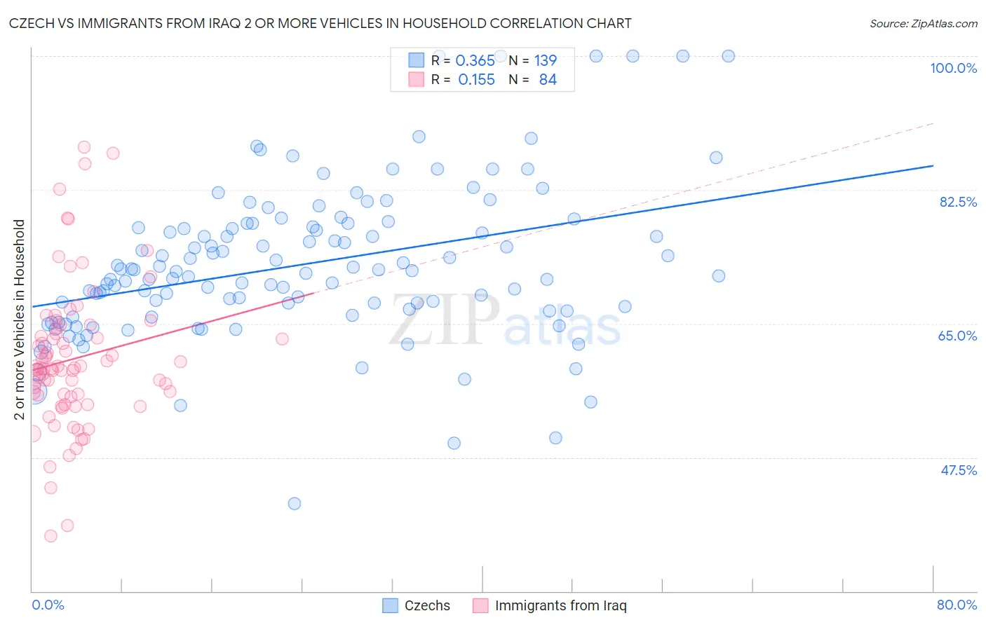 Czech vs Immigrants from Iraq 2 or more Vehicles in Household