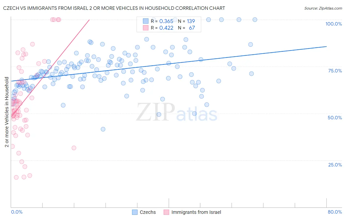 Czech vs Immigrants from Israel 2 or more Vehicles in Household