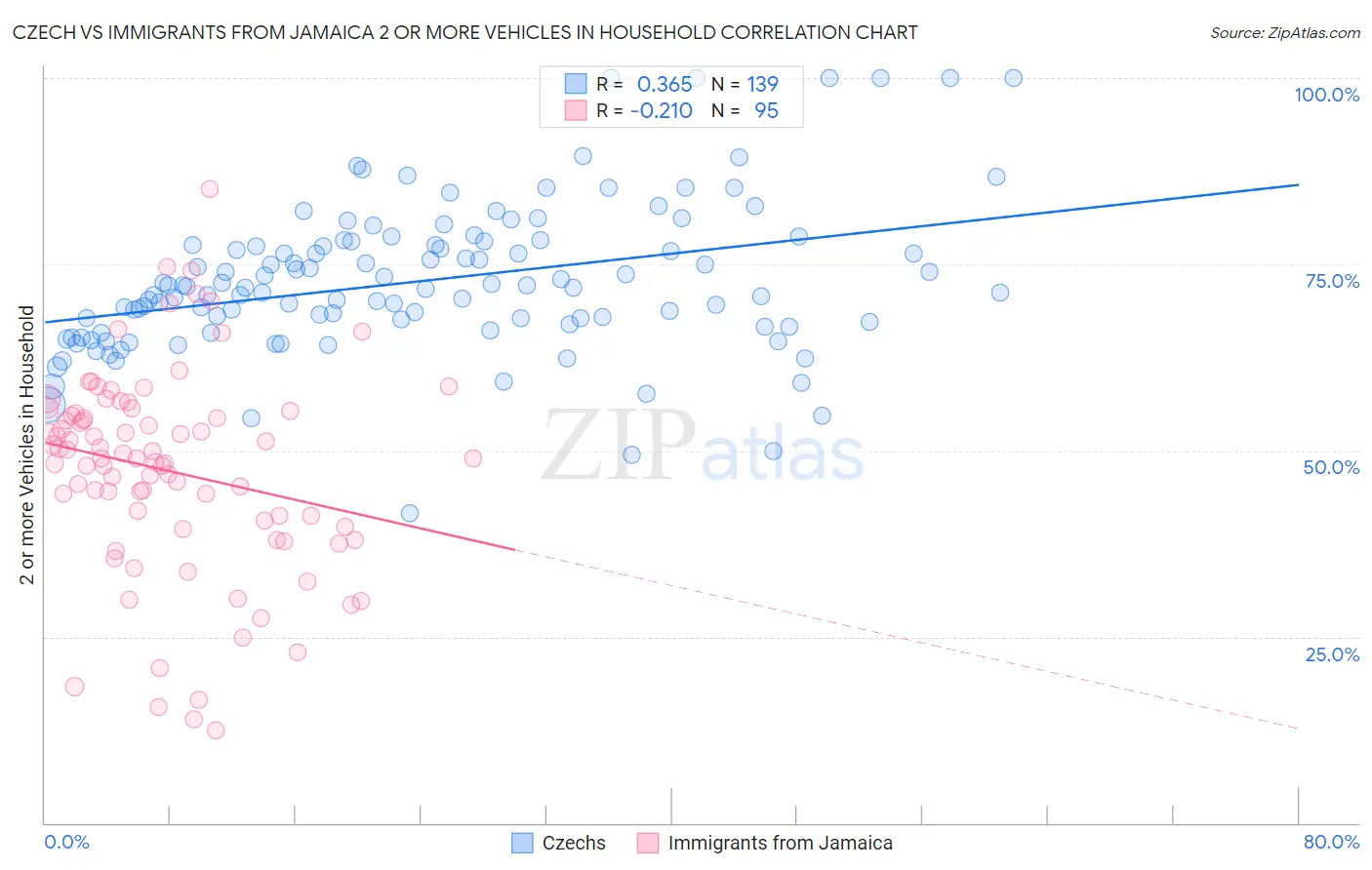 Czech vs Immigrants from Jamaica 2 or more Vehicles in Household