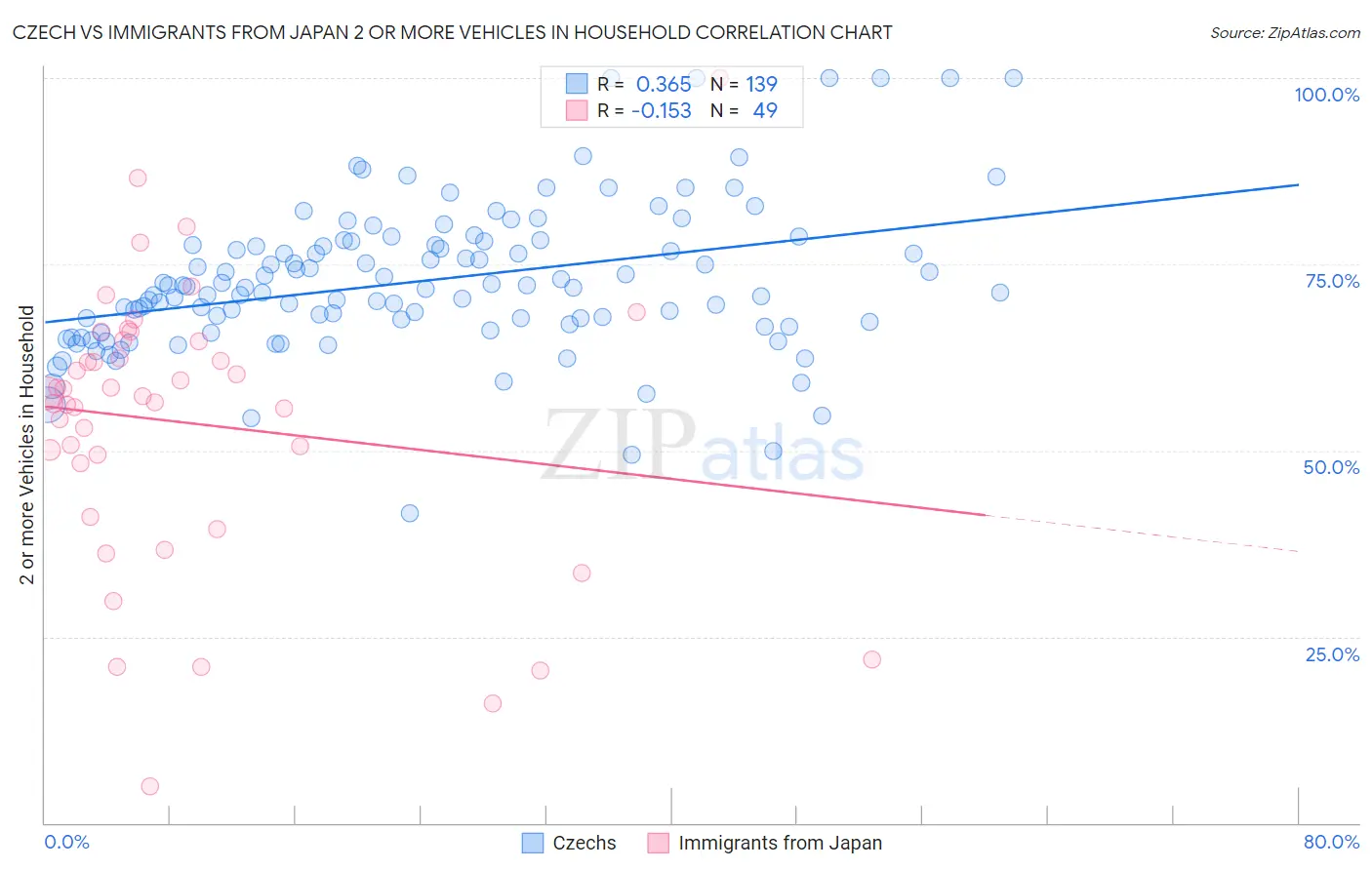 Czech vs Immigrants from Japan 2 or more Vehicles in Household