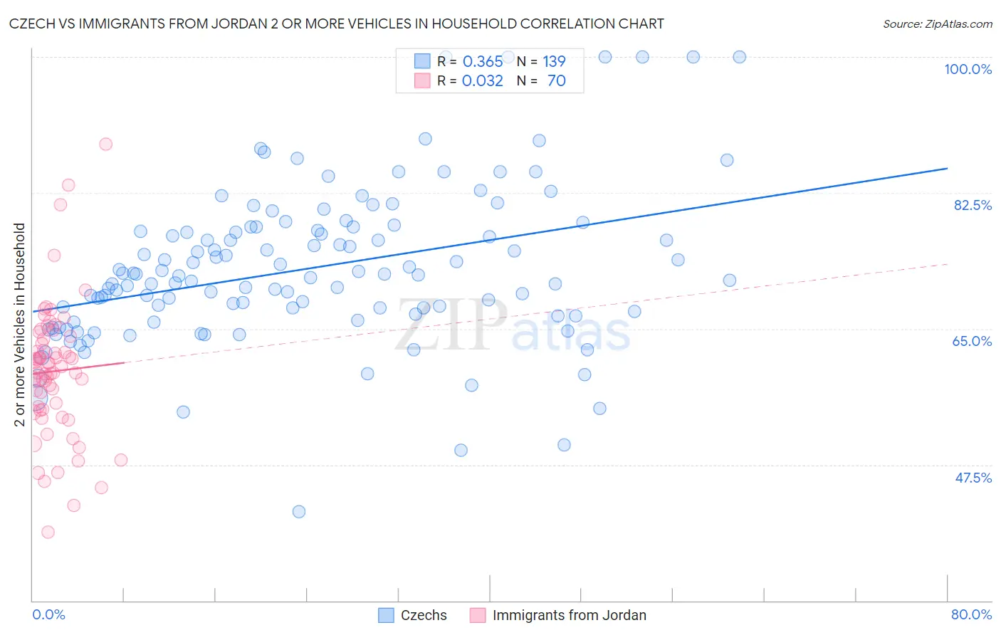 Czech vs Immigrants from Jordan 2 or more Vehicles in Household