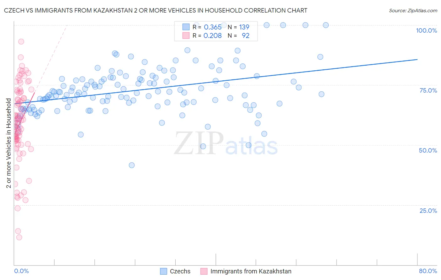 Czech vs Immigrants from Kazakhstan 2 or more Vehicles in Household