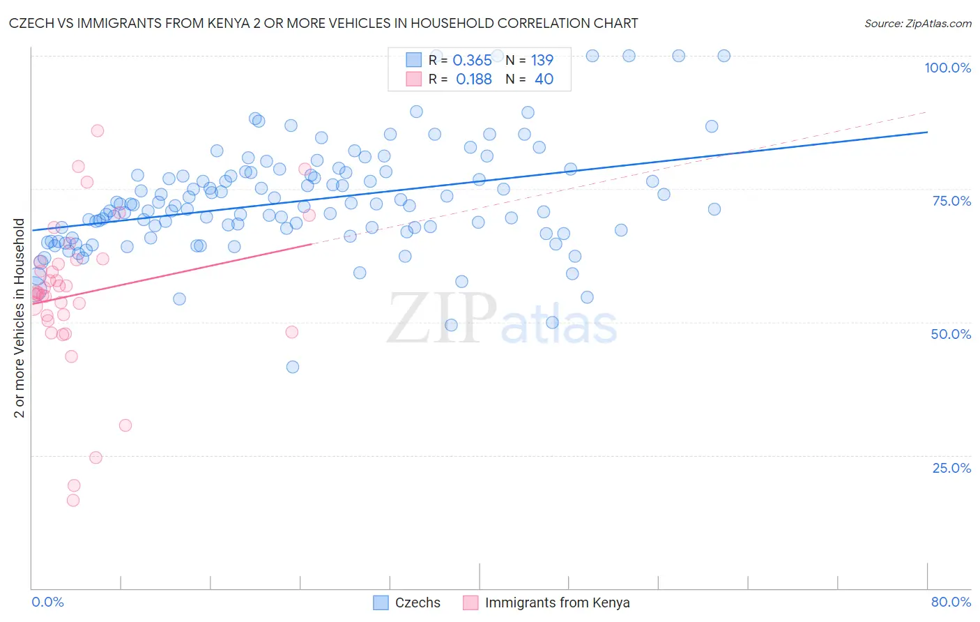 Czech vs Immigrants from Kenya 2 or more Vehicles in Household