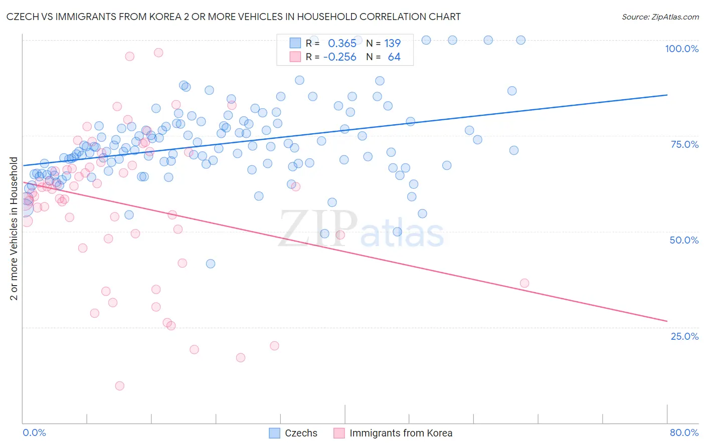 Czech vs Immigrants from Korea 2 or more Vehicles in Household