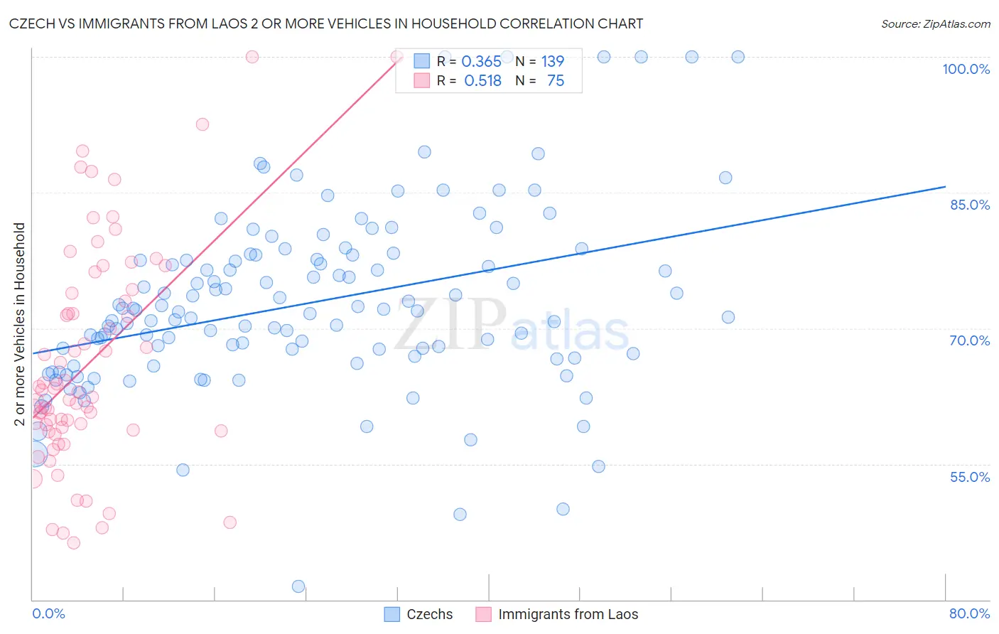 Czech vs Immigrants from Laos 2 or more Vehicles in Household
