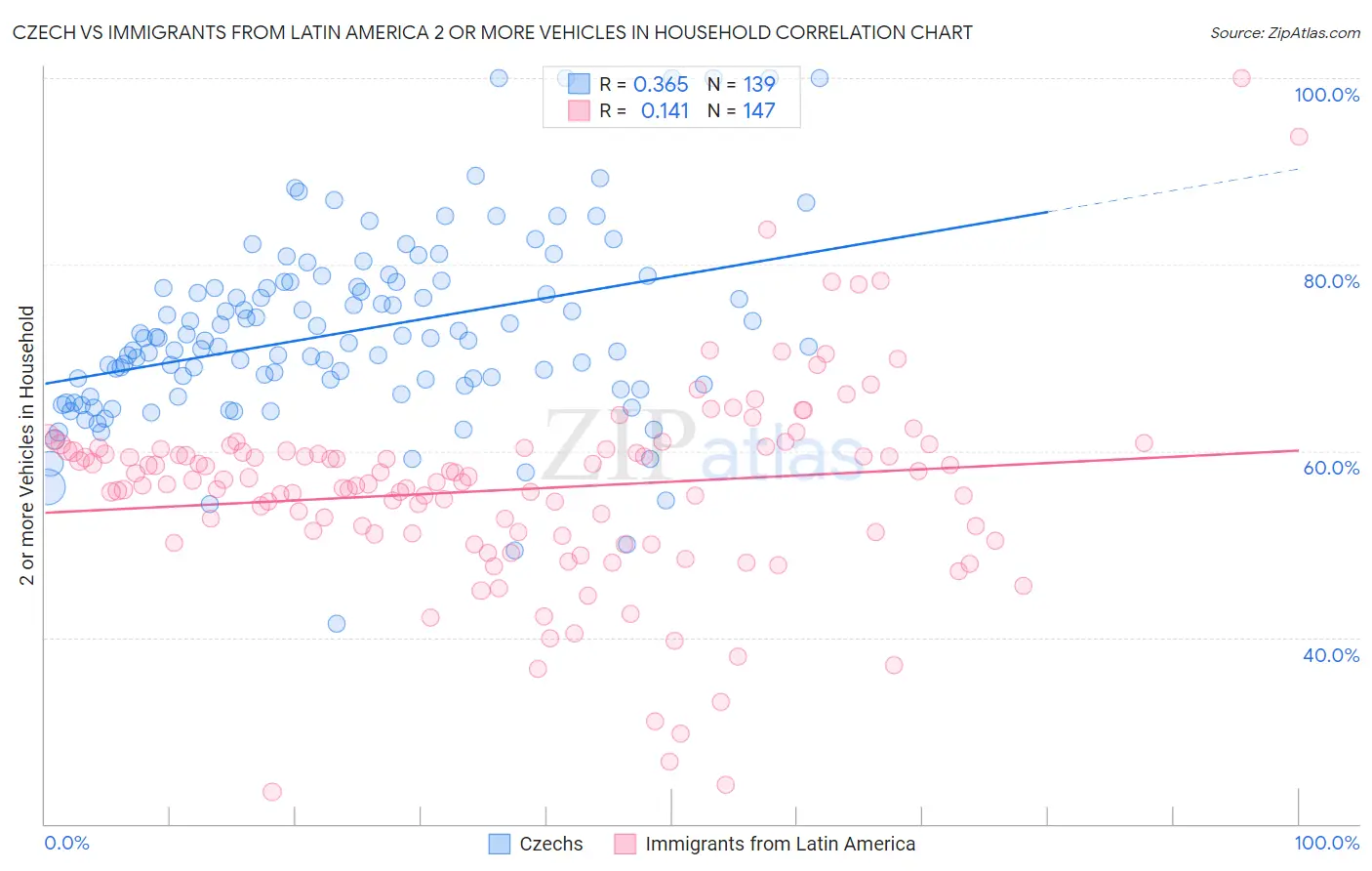 Czech vs Immigrants from Latin America 2 or more Vehicles in Household