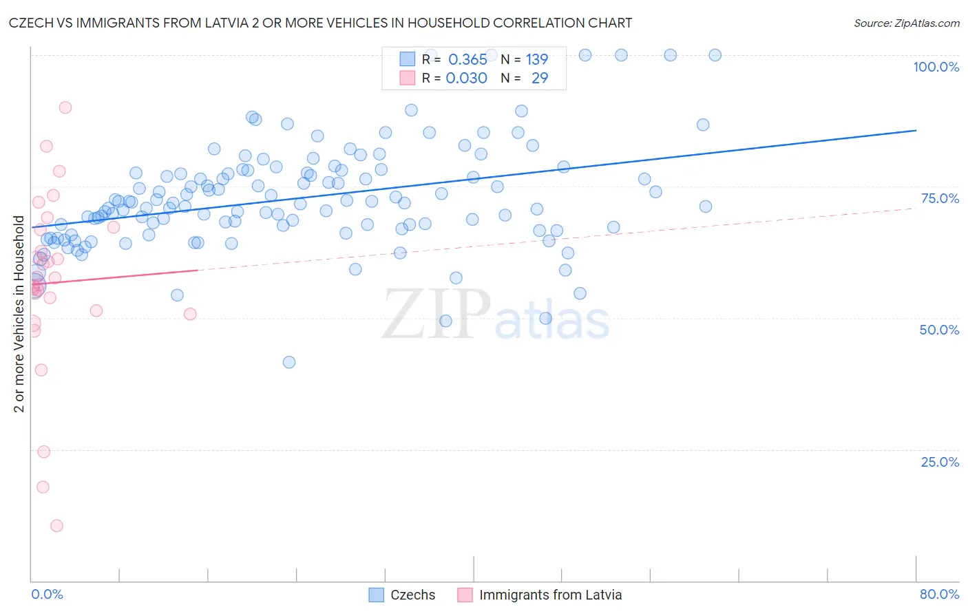 Czech vs Immigrants from Latvia 2 or more Vehicles in Household