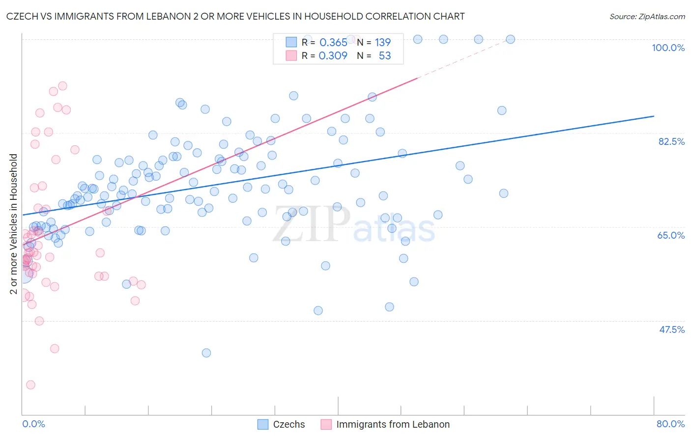 Czech vs Immigrants from Lebanon 2 or more Vehicles in Household