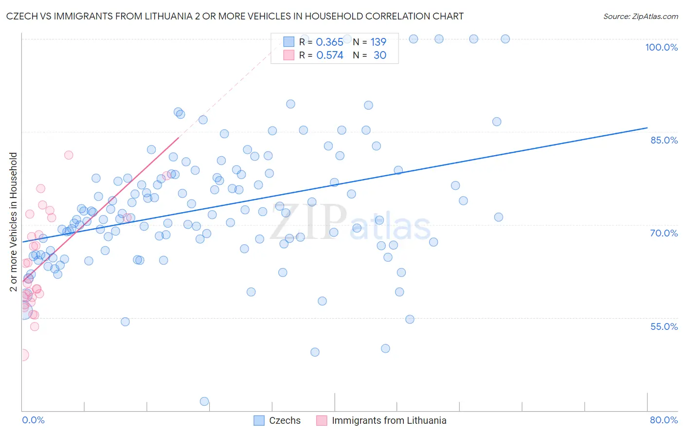 Czech vs Immigrants from Lithuania 2 or more Vehicles in Household
