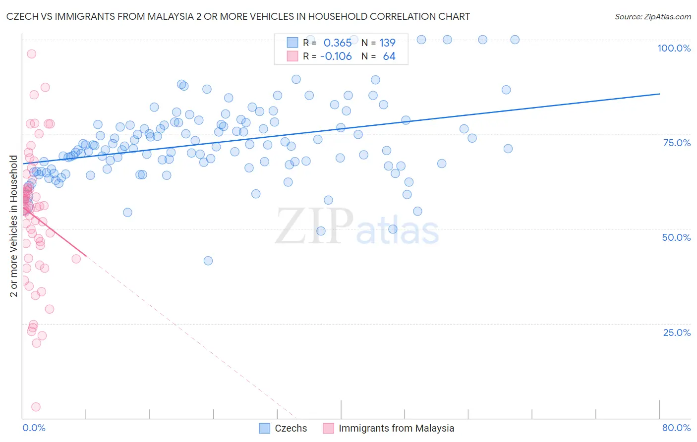 Czech vs Immigrants from Malaysia 2 or more Vehicles in Household