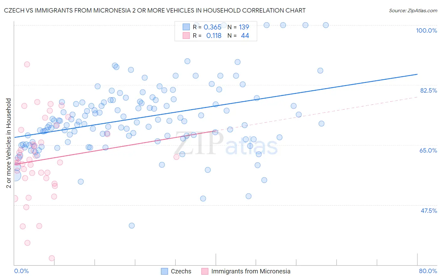 Czech vs Immigrants from Micronesia 2 or more Vehicles in Household