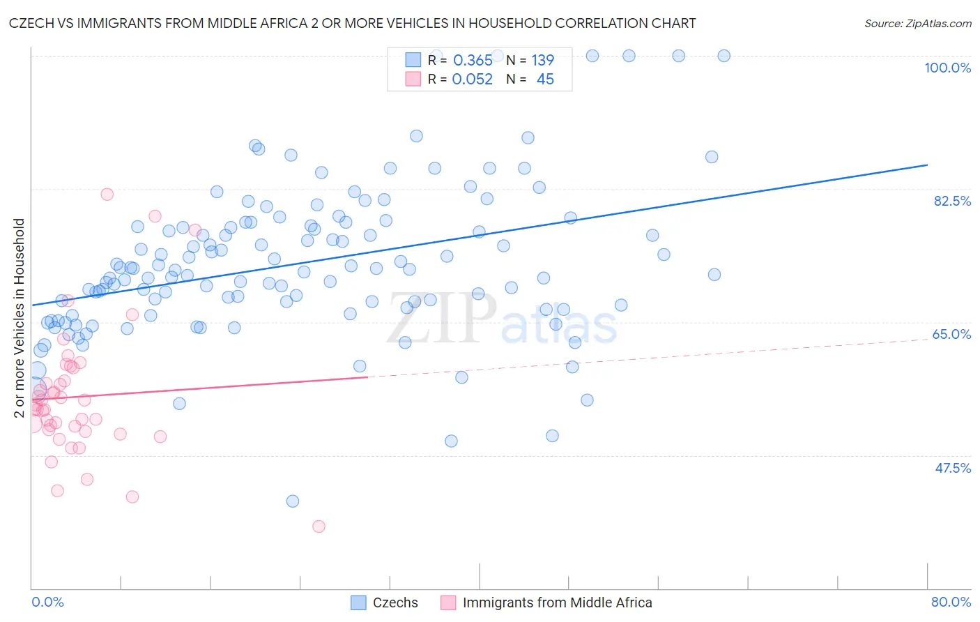 Czech vs Immigrants from Middle Africa 2 or more Vehicles in Household