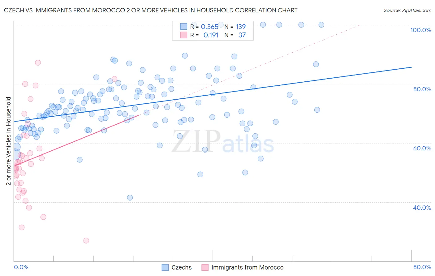 Czech vs Immigrants from Morocco 2 or more Vehicles in Household