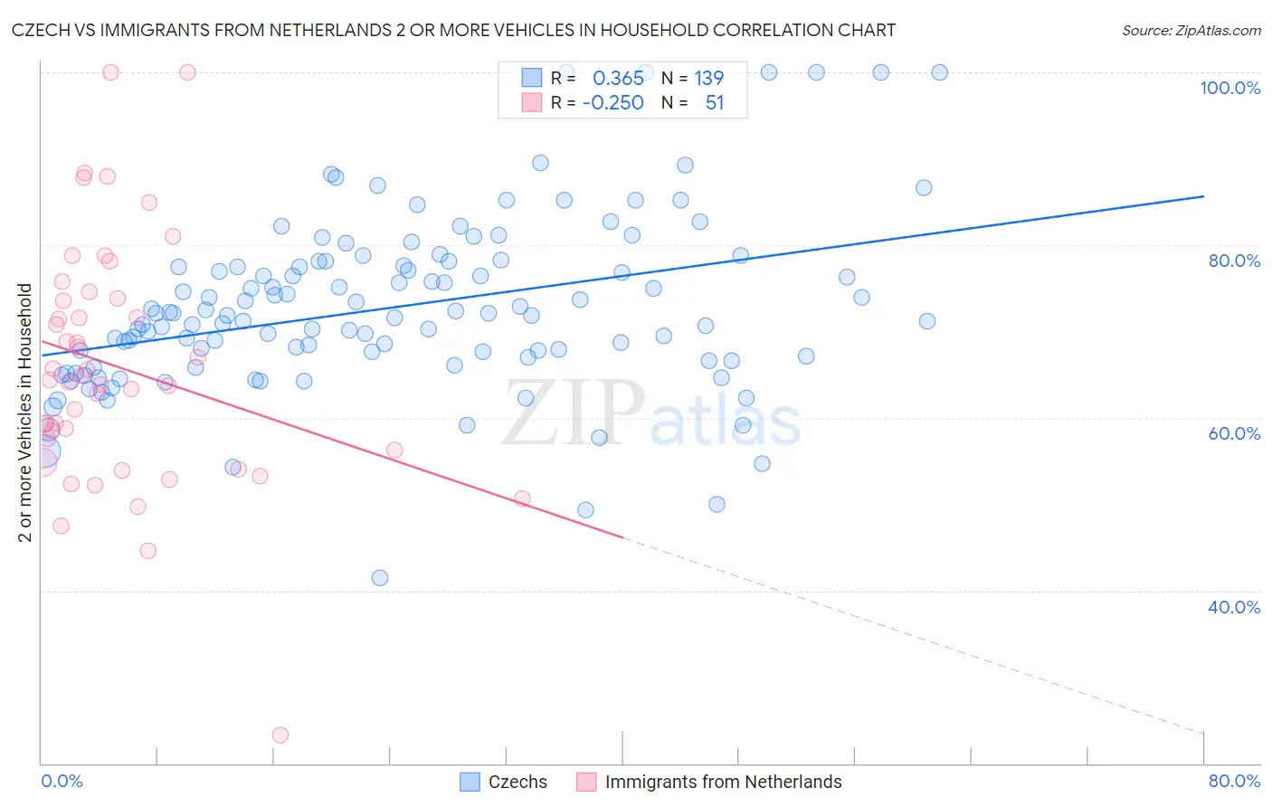 Czech vs Immigrants from Netherlands 2 or more Vehicles in Household
