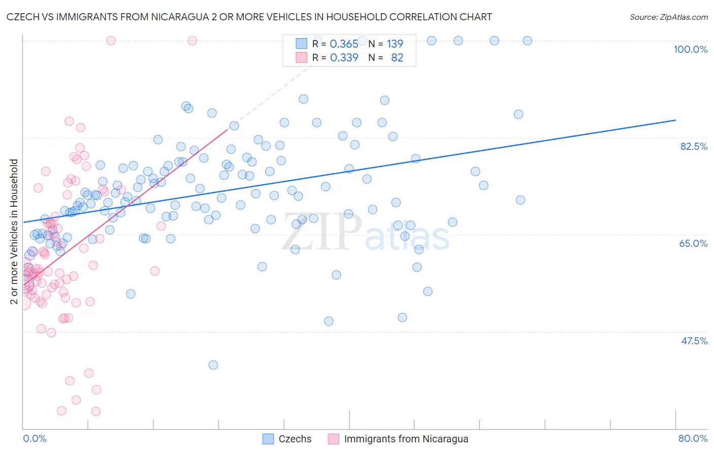 Czech vs Immigrants from Nicaragua 2 or more Vehicles in Household