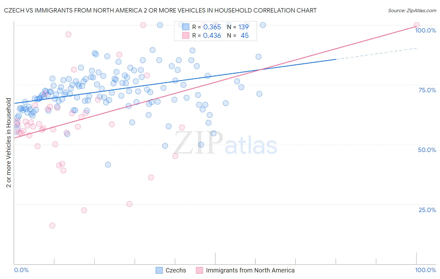 Czech vs Immigrants from North America 2 or more Vehicles in Household