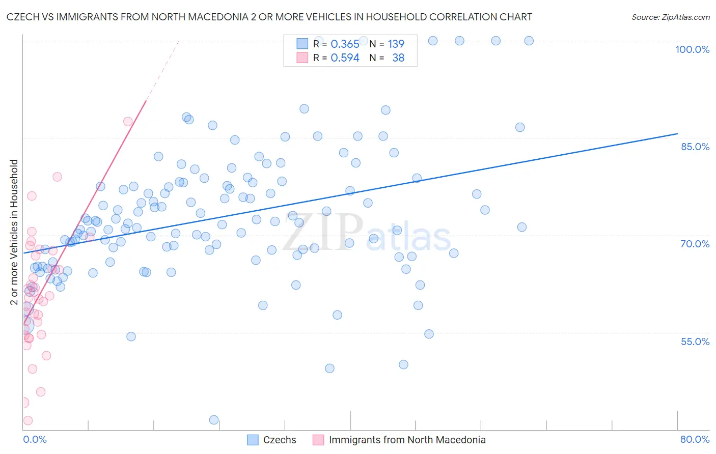 Czech vs Immigrants from North Macedonia 2 or more Vehicles in Household