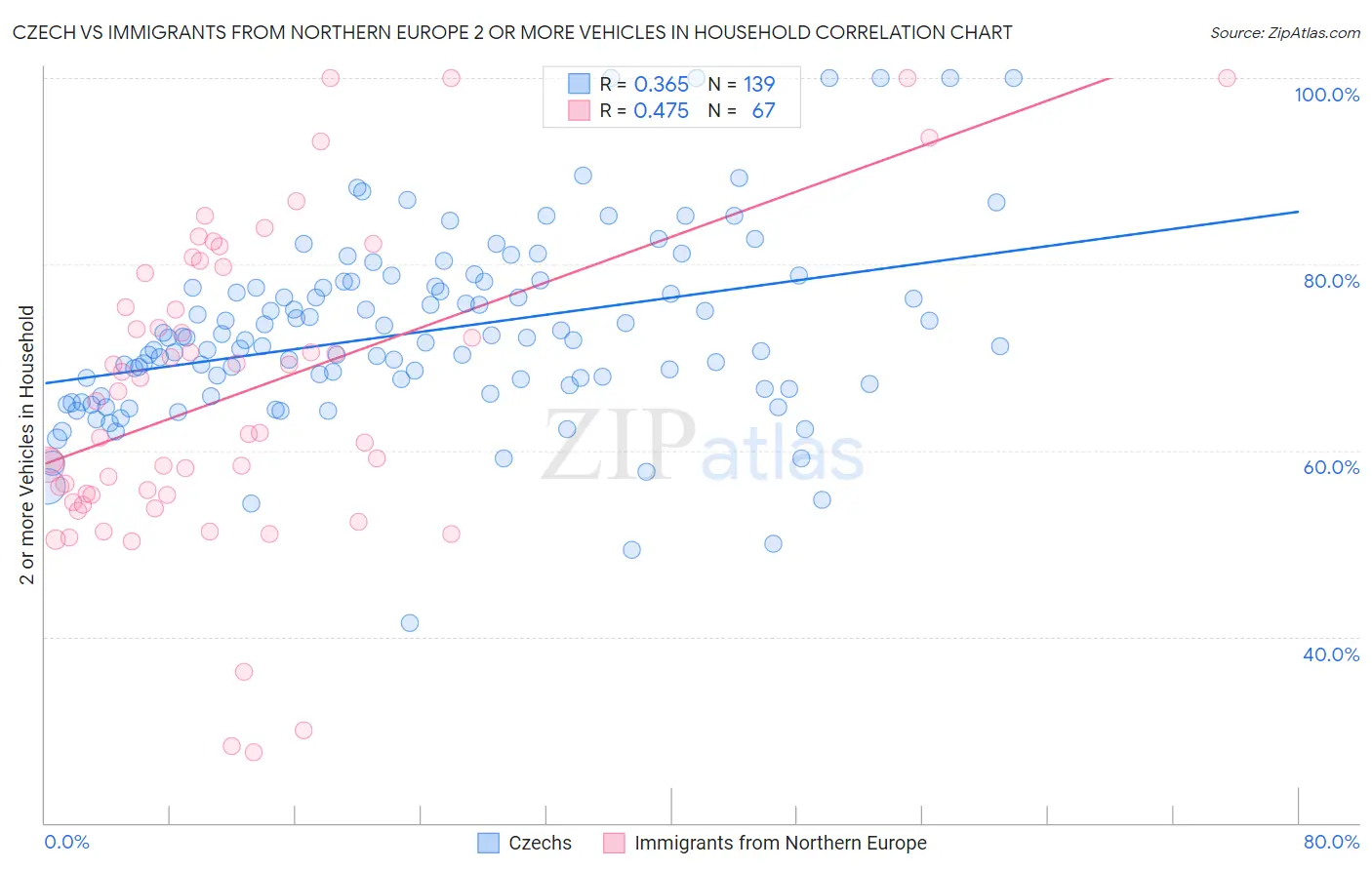 Czech vs Immigrants from Northern Europe 2 or more Vehicles in Household