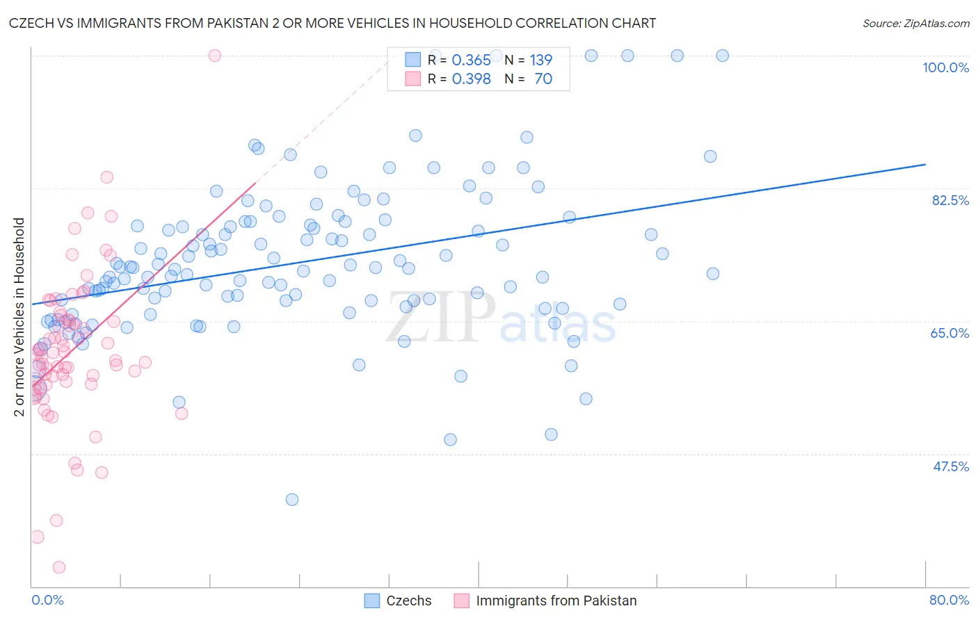 Czech vs Immigrants from Pakistan 2 or more Vehicles in Household