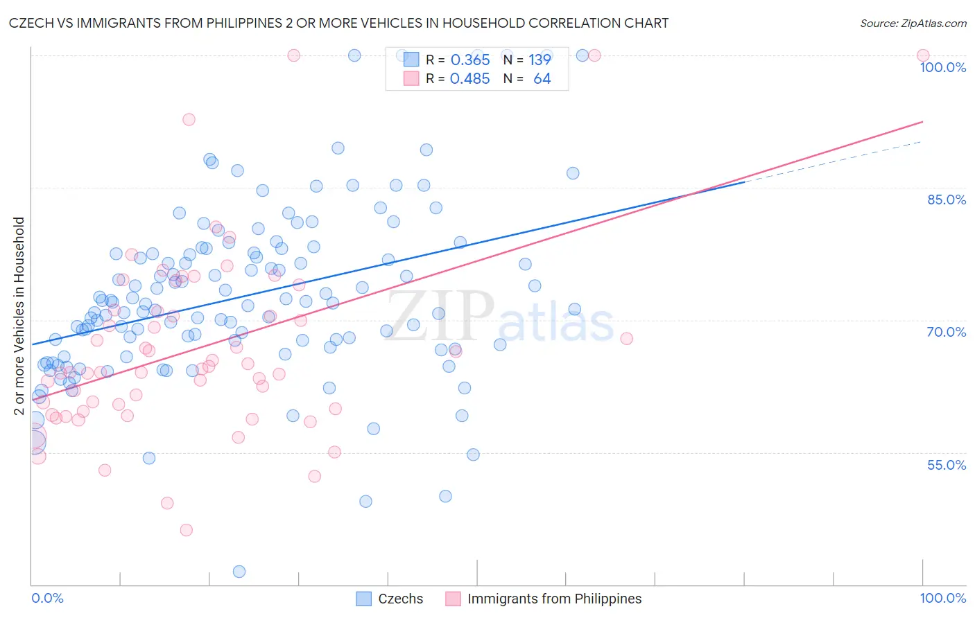 Czech vs Immigrants from Philippines 2 or more Vehicles in Household