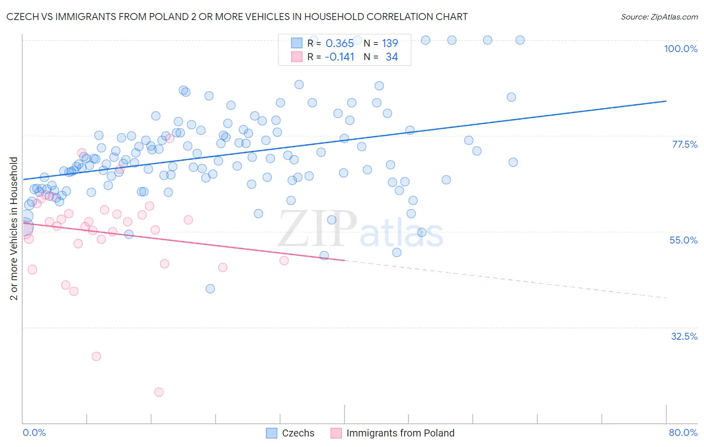 Czech vs Immigrants from Poland 2 or more Vehicles in Household