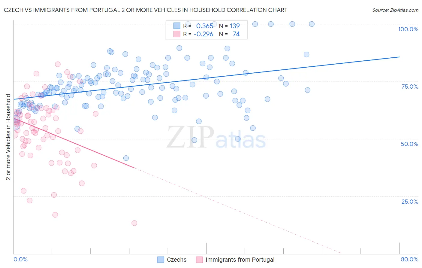 Czech vs Immigrants from Portugal 2 or more Vehicles in Household