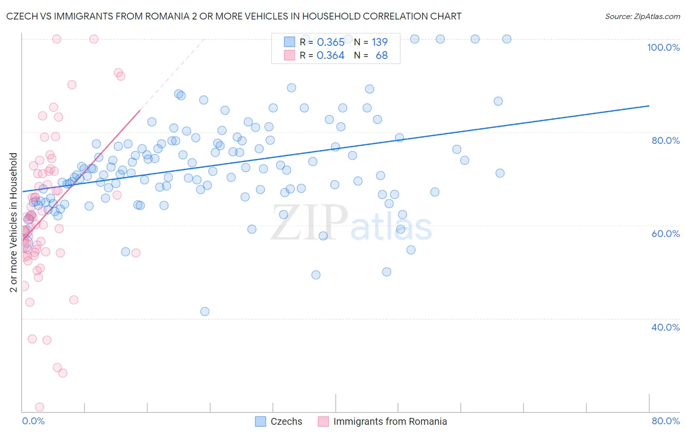 Czech vs Immigrants from Romania 2 or more Vehicles in Household