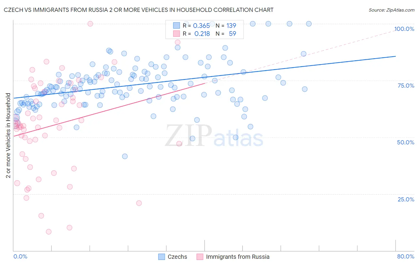 Czech vs Immigrants from Russia 2 or more Vehicles in Household