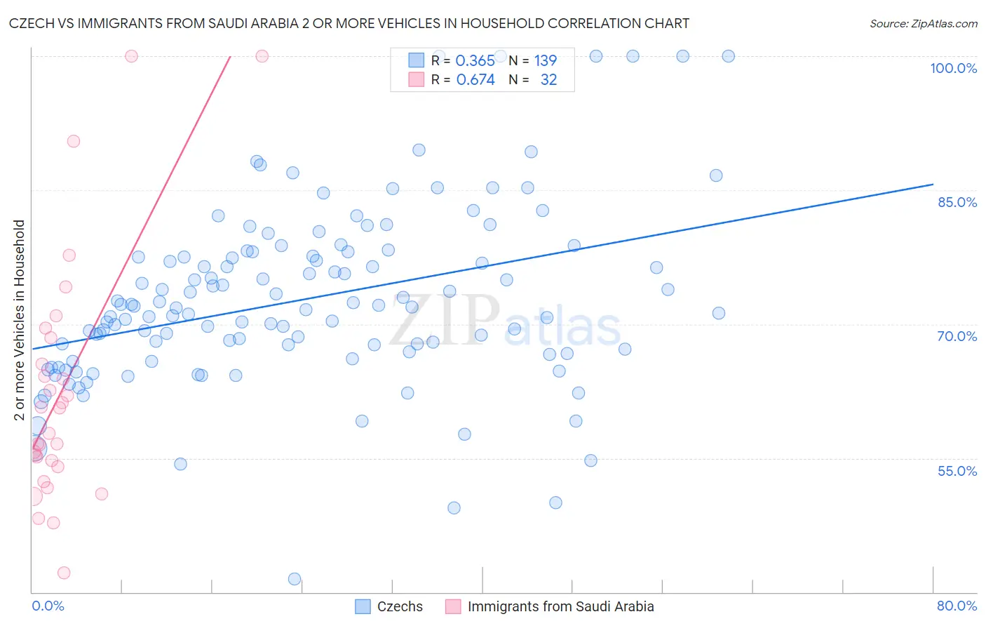 Czech vs Immigrants from Saudi Arabia 2 or more Vehicles in Household