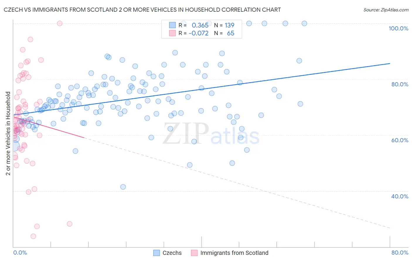 Czech vs Immigrants from Scotland 2 or more Vehicles in Household