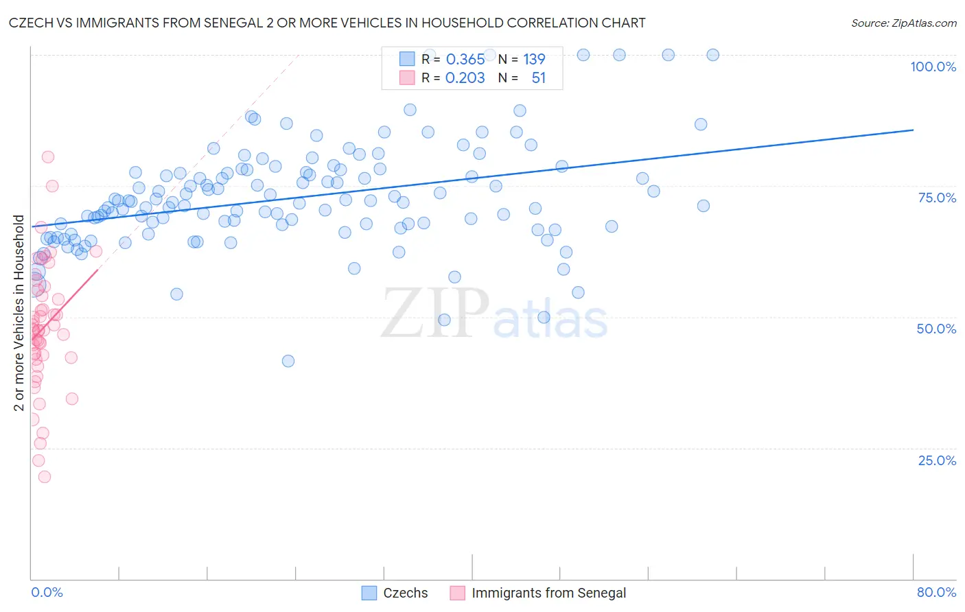 Czech vs Immigrants from Senegal 2 or more Vehicles in Household
