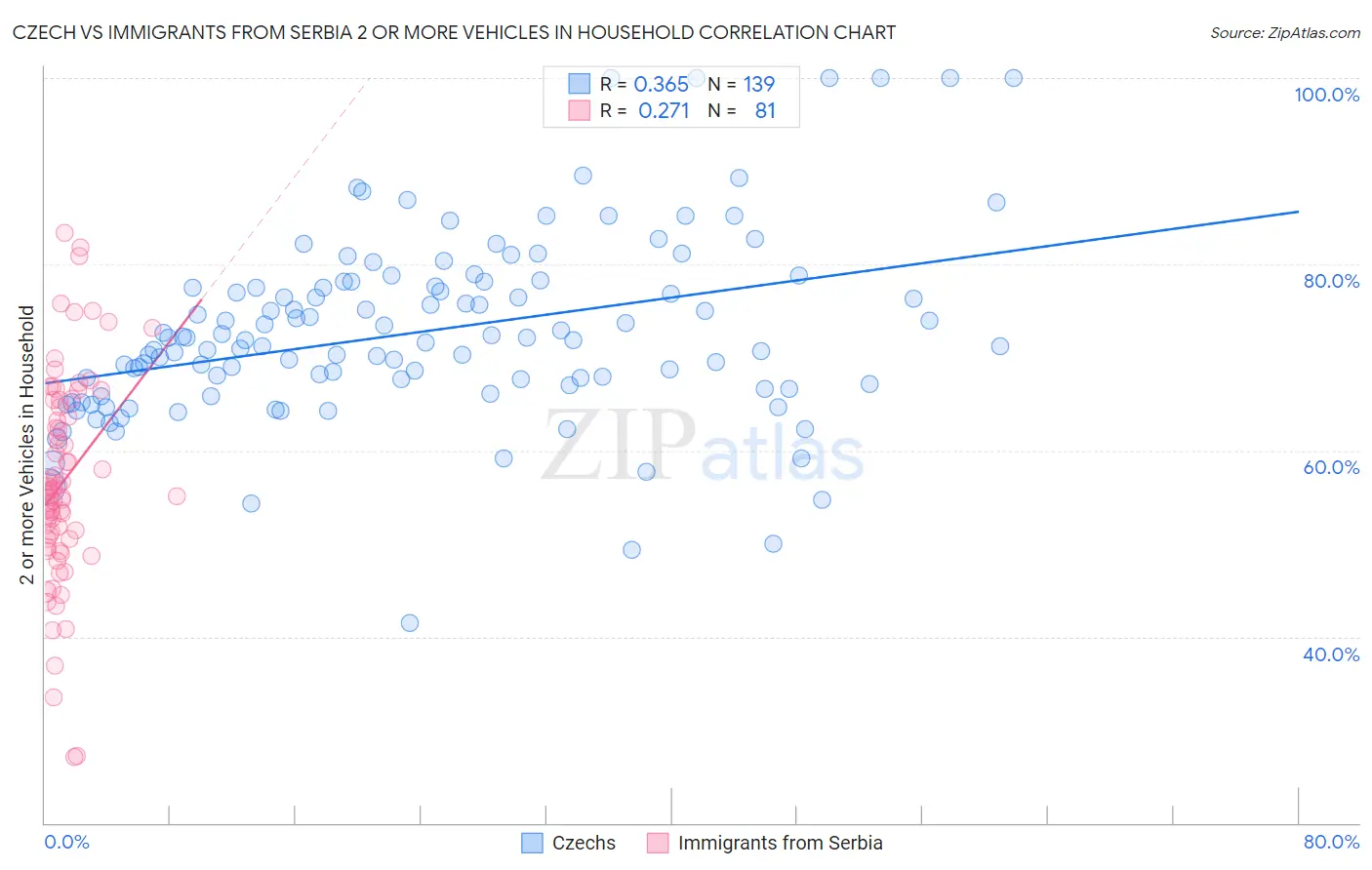 Czech vs Immigrants from Serbia 2 or more Vehicles in Household