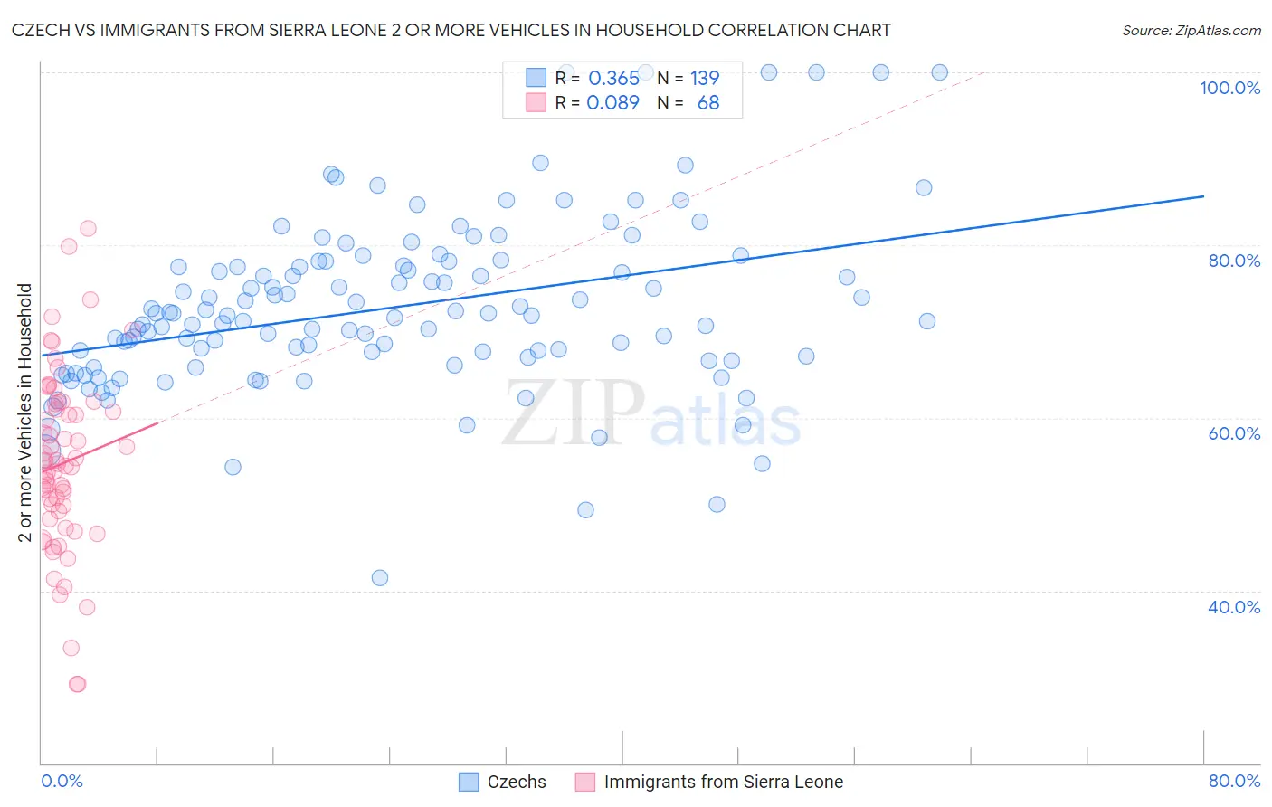 Czech vs Immigrants from Sierra Leone 2 or more Vehicles in Household