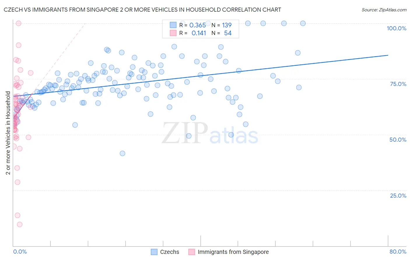 Czech vs Immigrants from Singapore 2 or more Vehicles in Household