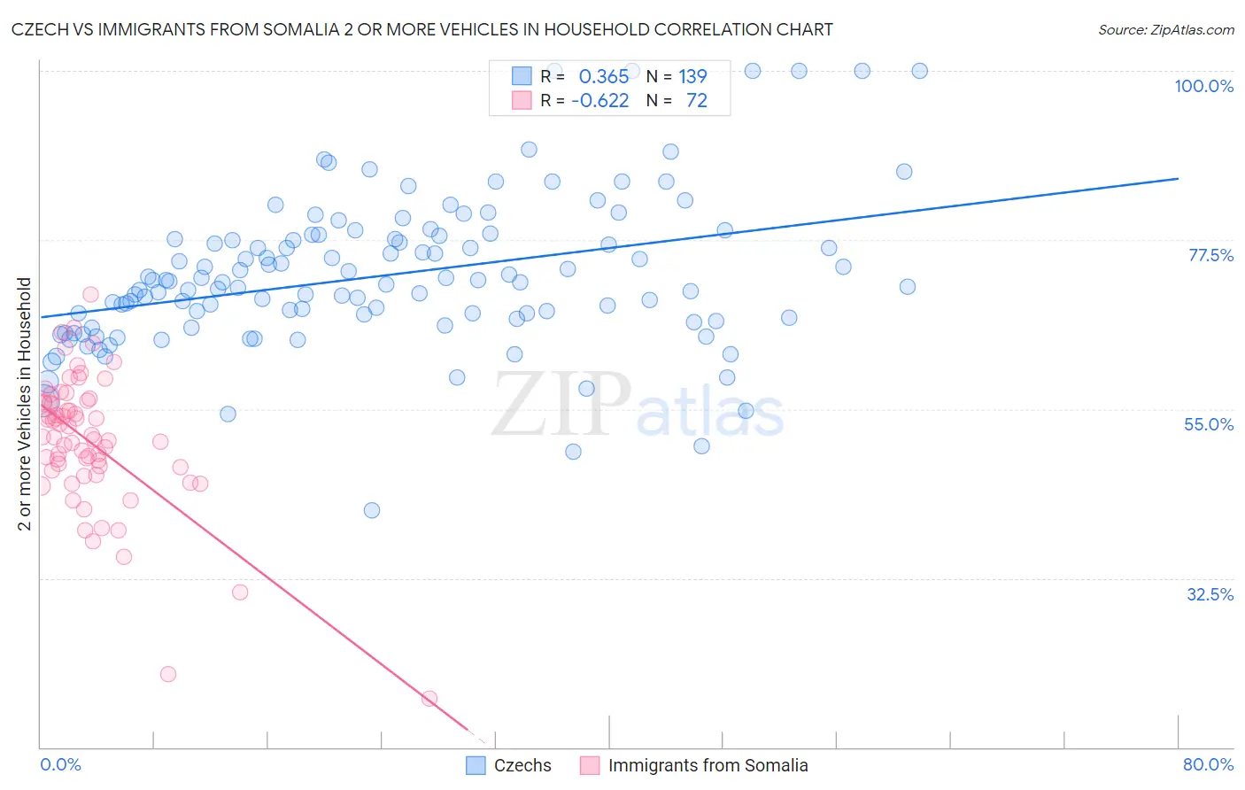 Czech vs Immigrants from Somalia 2 or more Vehicles in Household